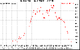 Solar PV/Inverter Performance Outdoor Temperature