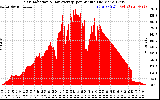 Solar PV/Inverter Performance Solar Radiation & Day Average per Minute