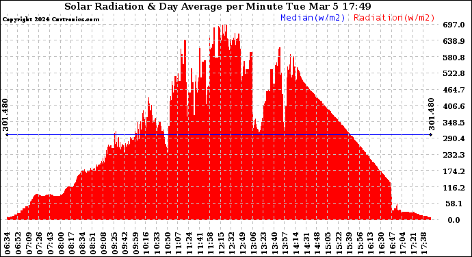 Solar PV/Inverter Performance Solar Radiation & Day Average per Minute