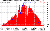 Solar PV/Inverter Performance Solar Radiation & Effective Solar Radiation per Minute