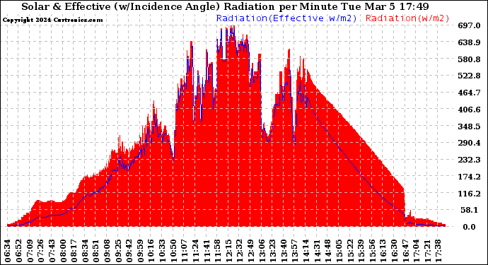 Solar PV/Inverter Performance Solar Radiation & Effective Solar Radiation per Minute