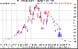 Solar PV/Inverter Performance Photovoltaic Panel Current Output