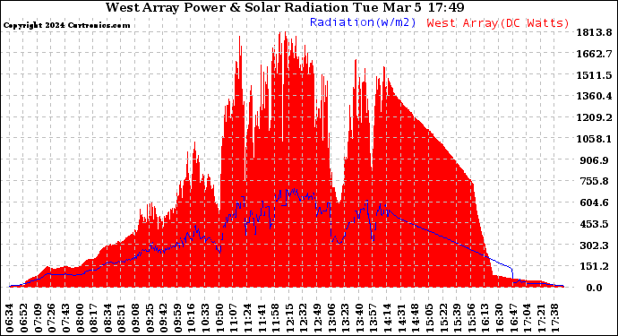 Solar PV/Inverter Performance West Array Power Output & Solar Radiation