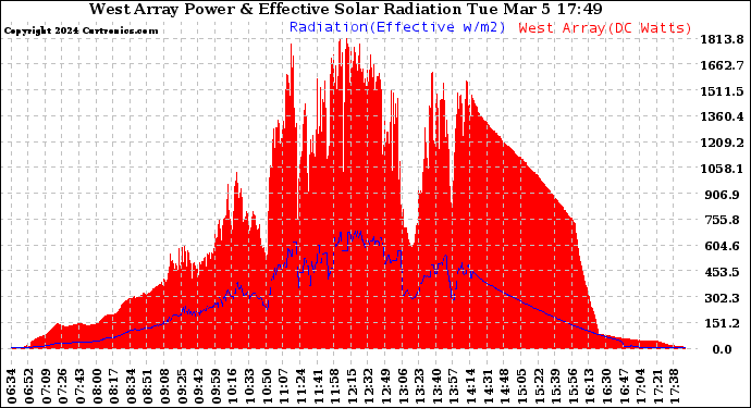 Solar PV/Inverter Performance West Array Power Output & Effective Solar Radiation