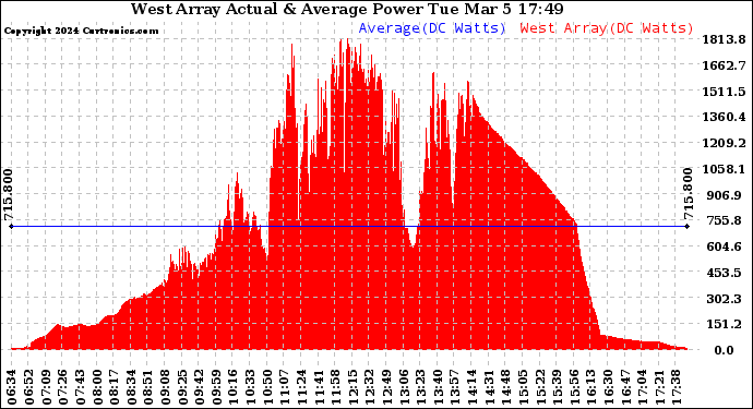 Solar PV/Inverter Performance West Array Actual & Average Power Output