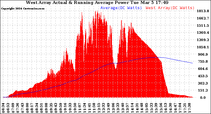 Solar PV/Inverter Performance West Array Actual & Running Average Power Output