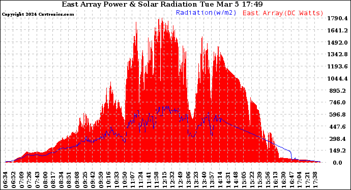 Solar PV/Inverter Performance East Array Power Output & Solar Radiation