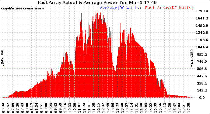 Solar PV/Inverter Performance East Array Actual & Average Power Output