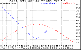 Solar PV/Inverter Performance Sun Altitude Angle & Sun Incidence Angle on PV Panels