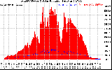 Solar PV/Inverter Performance Total PV Panel Power Output & Solar Radiation