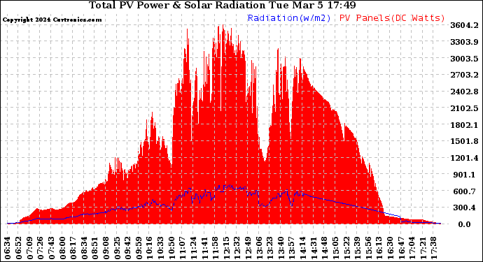 Solar PV/Inverter Performance Total PV Panel Power Output & Solar Radiation