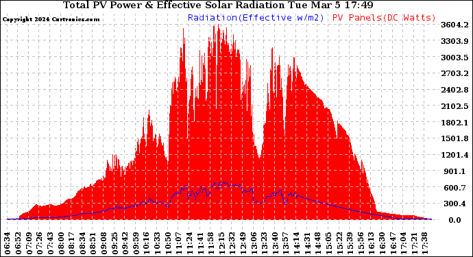 Solar PV/Inverter Performance Total PV Panel Power Output & Effective Solar Radiation