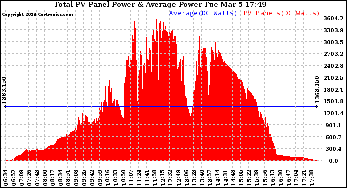 Solar PV/Inverter Performance Total PV Panel Power Output