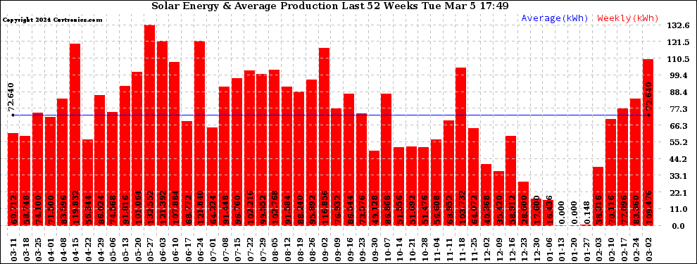 Solar PV/Inverter Performance Weekly Solar Energy Production Last 52 Weeks