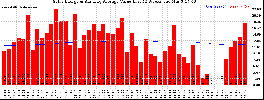 Milwaukee Solar Powered Home WeeklyProduction52ValueRunningAvg