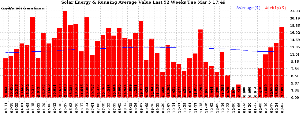 Solar PV/Inverter Performance Weekly Solar Energy Production Value Running Average Last 52 Weeks