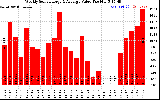 Solar PV/Inverter Performance Weekly Solar Energy Production Value