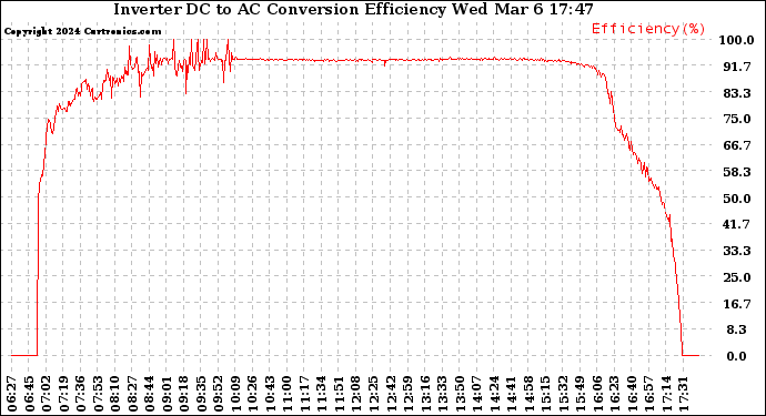 Solar PV/Inverter Performance Inverter DC to AC Conversion Efficiency