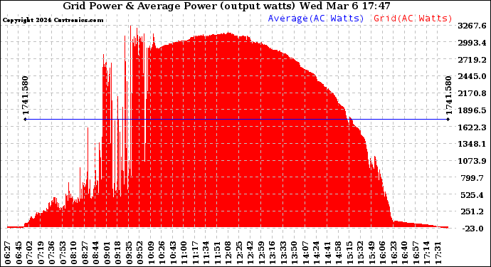 Solar PV/Inverter Performance Inverter Power Output