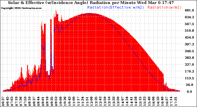 Solar PV/Inverter Performance Solar Radiation & Effective Solar Radiation per Minute