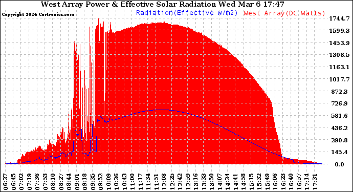 Solar PV/Inverter Performance West Array Power Output & Effective Solar Radiation