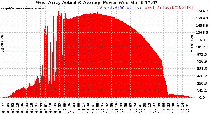 Solar PV/Inverter Performance West Array Actual & Average Power Output