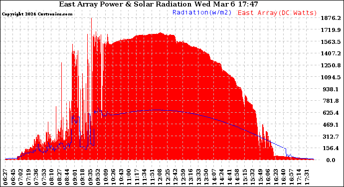 Solar PV/Inverter Performance East Array Power Output & Solar Radiation