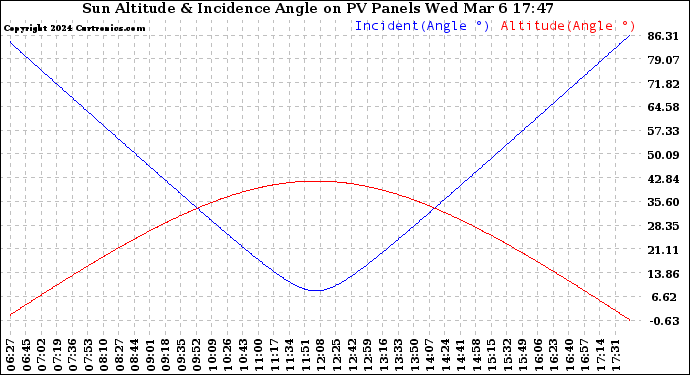 Solar PV/Inverter Performance Sun Altitude Angle & Sun Incidence Angle on PV Panels