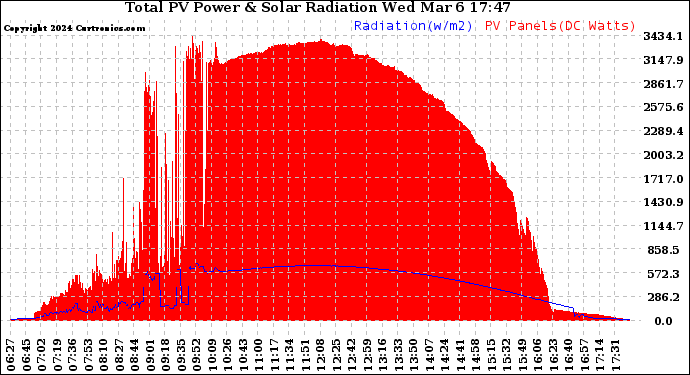 Solar PV/Inverter Performance Total PV Panel Power Output & Solar Radiation