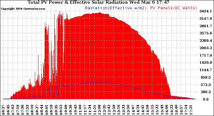 Solar PV/Inverter Performance Total PV Panel Power Output & Effective Solar Radiation