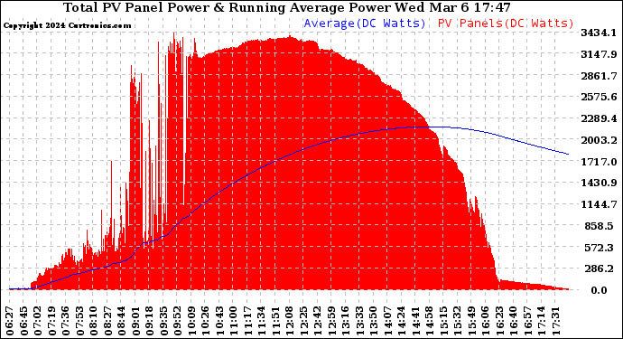 Solar PV/Inverter Performance Total PV Panel & Running Average Power Output