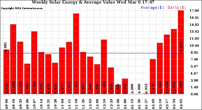 Solar PV/Inverter Performance Weekly Solar Energy Production Value