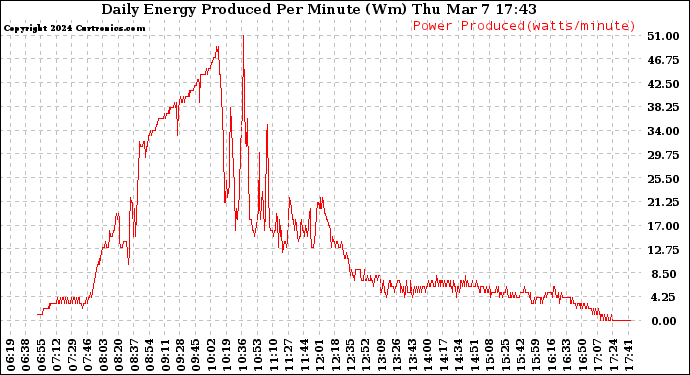 Solar PV/Inverter Performance Daily Energy Production Per Minute