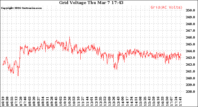 Solar PV/Inverter Performance Grid Voltage