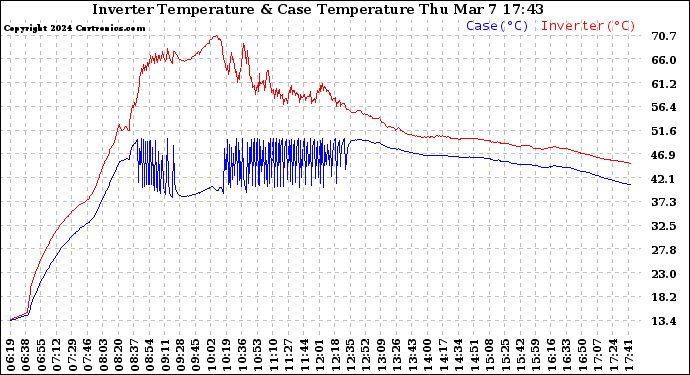 Solar PV/Inverter Performance Inverter Operating Temperature