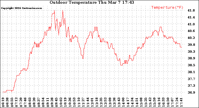 Solar PV/Inverter Performance Outdoor Temperature