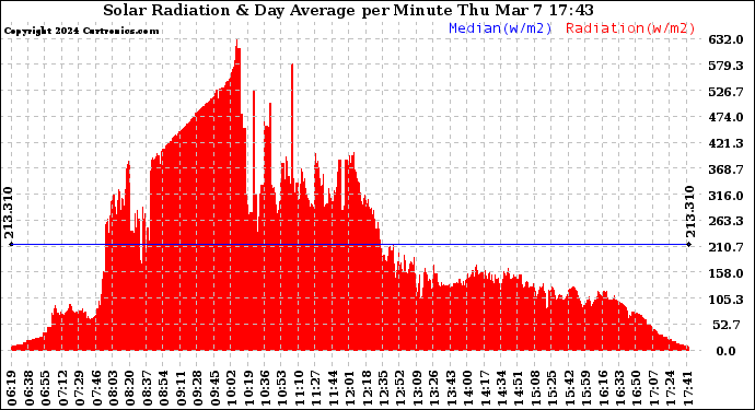 Solar PV/Inverter Performance Solar Radiation & Day Average per Minute