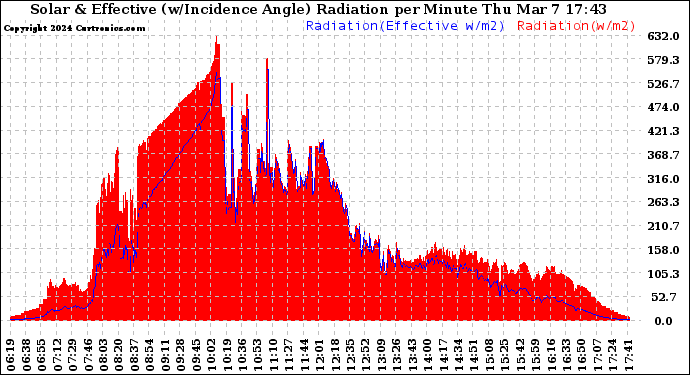 Solar PV/Inverter Performance Solar Radiation & Effective Solar Radiation per Minute