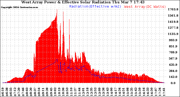 Solar PV/Inverter Performance West Array Power Output & Effective Solar Radiation