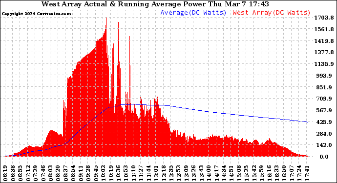 Solar PV/Inverter Performance West Array Actual & Running Average Power Output