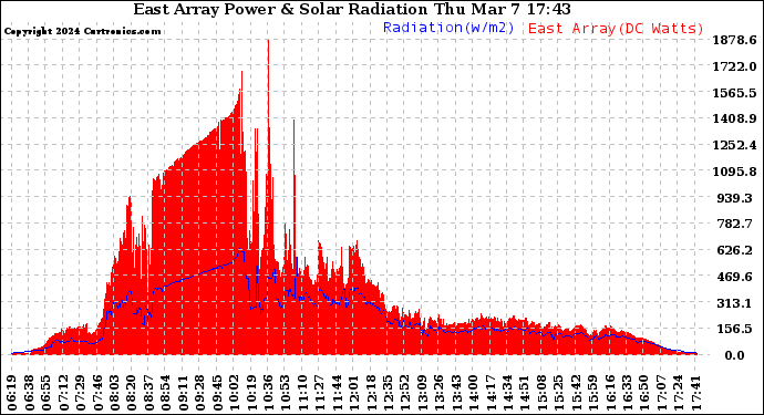 Solar PV/Inverter Performance East Array Power Output & Solar Radiation