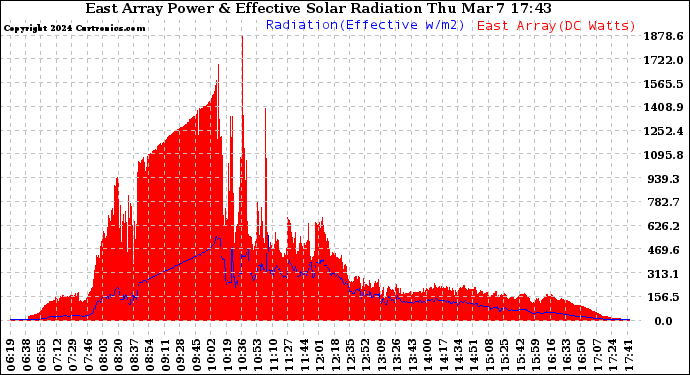 Solar PV/Inverter Performance East Array Power Output & Effective Solar Radiation