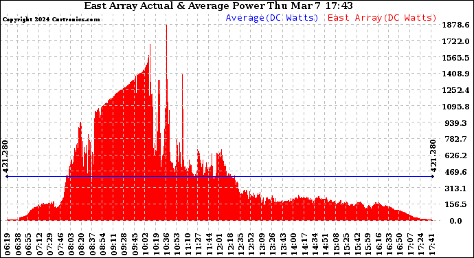 Solar PV/Inverter Performance East Array Actual & Average Power Output