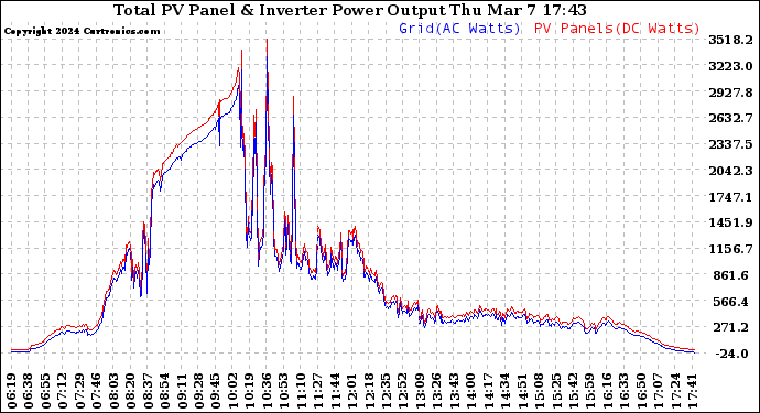 Solar PV/Inverter Performance PV Panel Power Output & Inverter Power Output