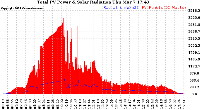 Solar PV/Inverter Performance Total PV Panel Power Output & Solar Radiation