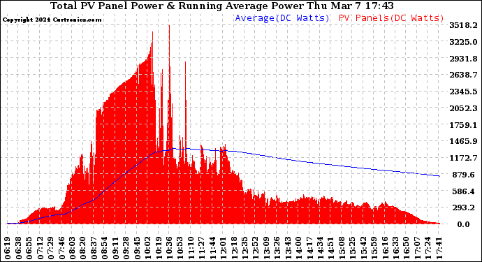 Solar PV/Inverter Performance Total PV Panel & Running Average Power Output