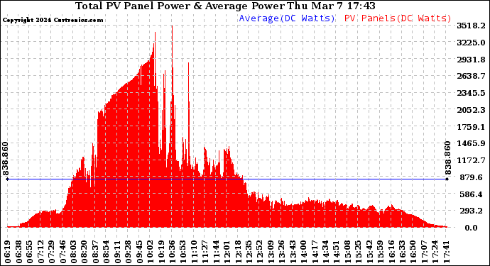 Solar PV/Inverter Performance Total PV Panel Power Output