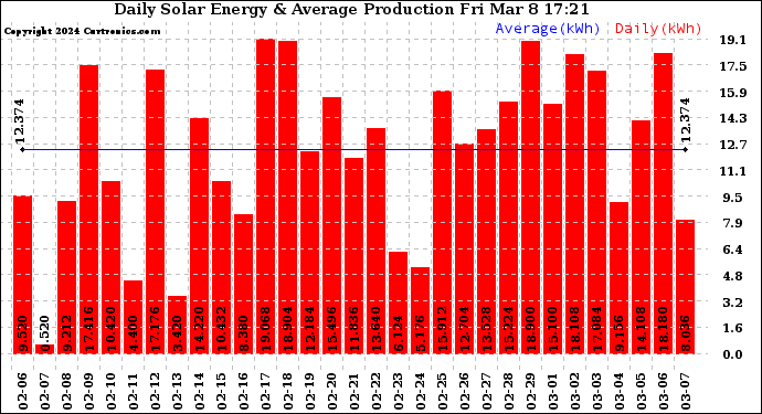 Solar PV/Inverter Performance Daily Solar Energy Production