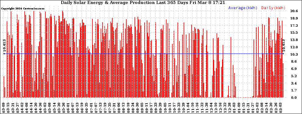 Solar PV/Inverter Performance Daily Solar Energy Production Last 365 Days