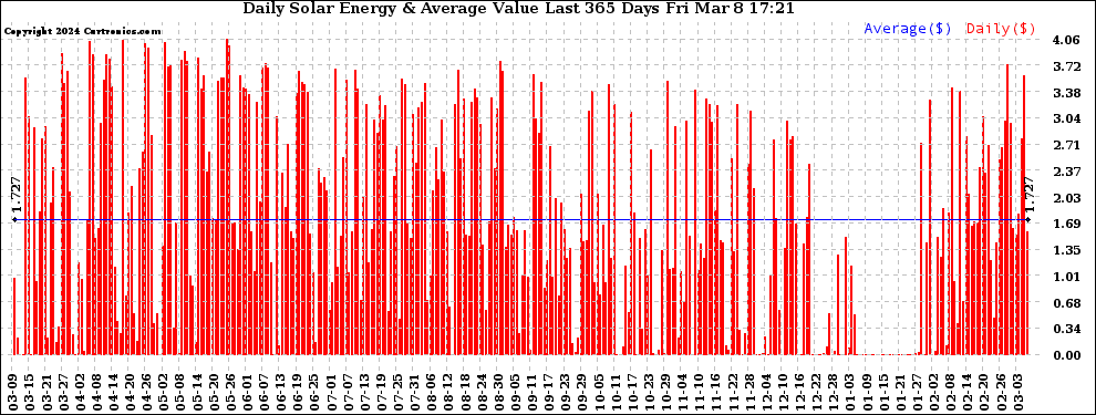 Solar PV/Inverter Performance Daily Solar Energy Production Value Last 365 Days